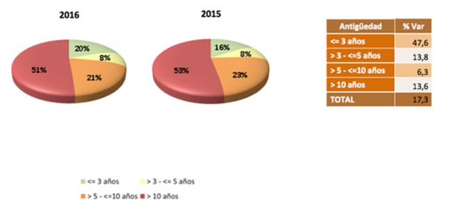 Ventas de coches de ocasión en España - primer trimestre de 2016