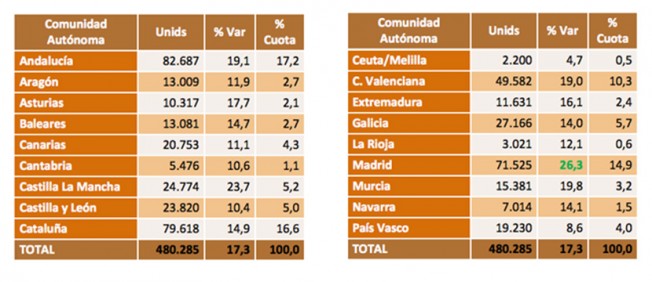 Ventas de coches de ocasión en España por CCAA - primer trimestre de 2016