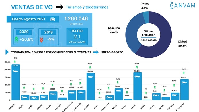 Used car sales in Spain in August 2021