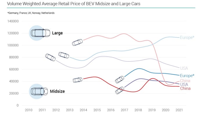 Evolución de los precios de los coches eléctricos
