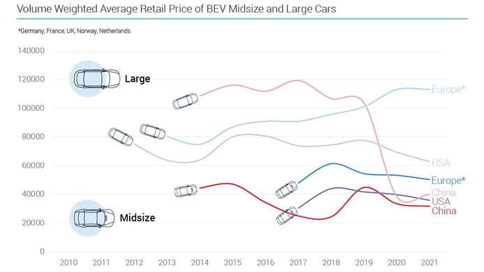 Evolution of electric car prices