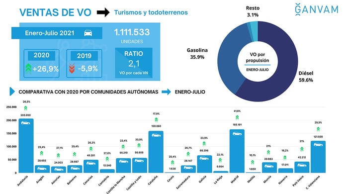 Used car sales in Spain in July 2021