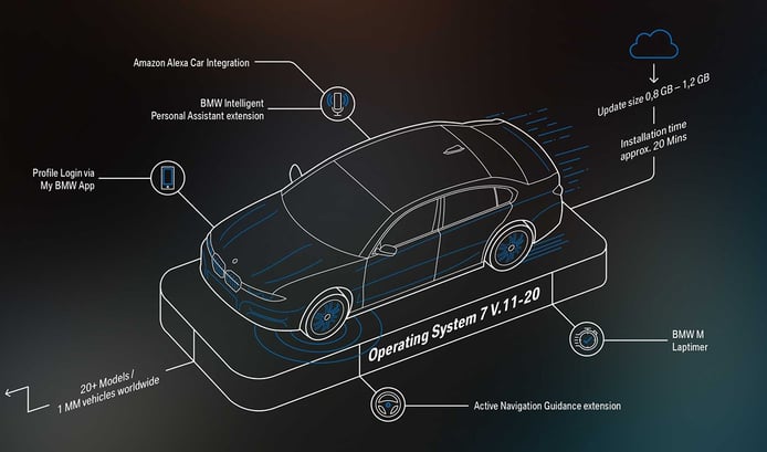 Foto actualizaciones inalámbricas BMW