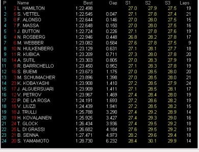 GP Italia, Libres 3: Hamilton el más rápido