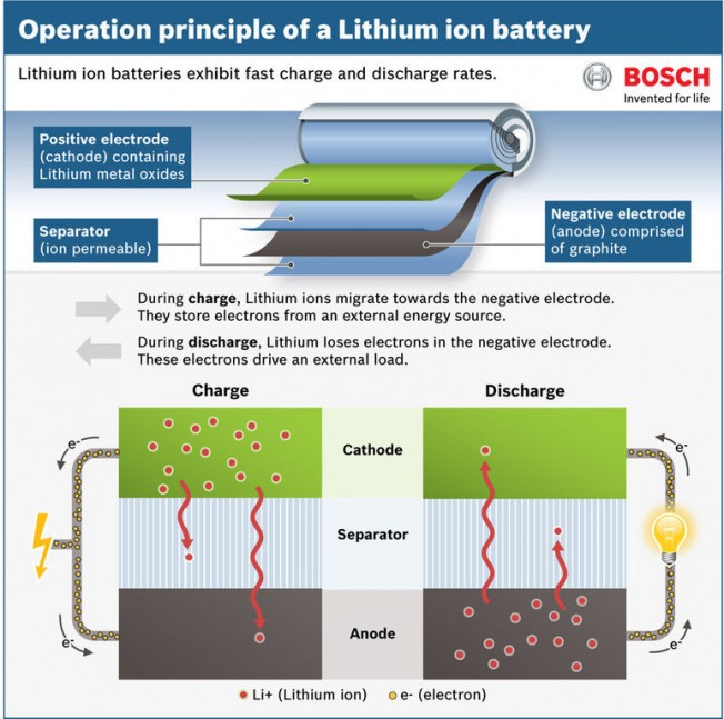 ¿Cómo será el futuro de las baterías eléctricas? Bosch responde Motor.es ¿Cómo será el futuro de las baterías eléctricas? Bosch responde Motor.es