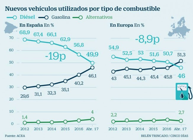 Caen las ventas de coches diésel en Europa Caen las ventas de coches diésel en Europa