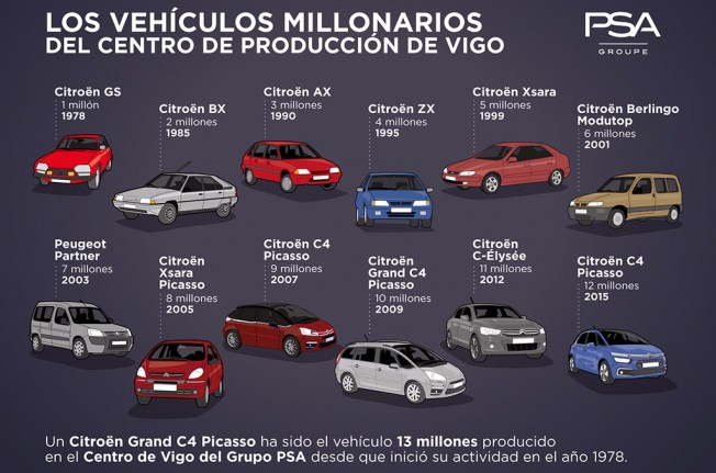 Los vehículos millonarios del Grupo PSA en Vigo Los vehículos millonarios del Grupo PSA en Vigo
