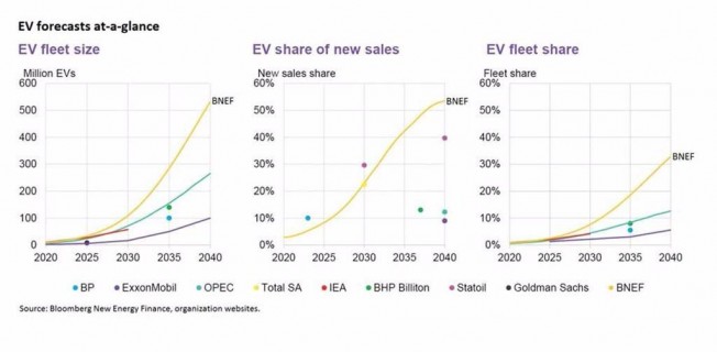 Previsiones del parque de vehículos eléctricos en 2040 Previsiones del parque de vehículos eléctricos en 2040