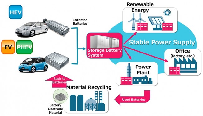 Toyota reutilizará las baterías de sus híbridos y eléctricos antiguos Toyota reutilizará las baterías de sus híbridos y eléctricos antiguos