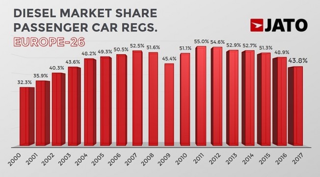 Ventas de coches diésel en Europa en 2017 Ventas de coches diésel en Europa en 2017