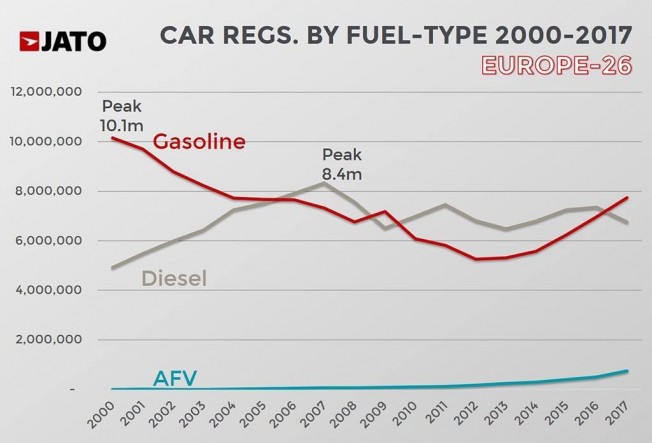 Ventas de coches en Europa en 2017 por tipo de combustible Ventas de coches en Europa en 2017 por tipo de combustible