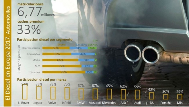 Infografía sobre el diésel en las ventas de coches en Europa en 2017 Infografía sobre el diésel en las ventas de coches en Europa en 2017
