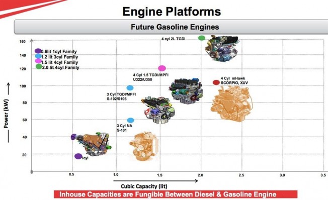 Los nuevos motores de Mahindra que llegarán al mercado Los nuevos motores de Mahindra que llegarán al mercado
