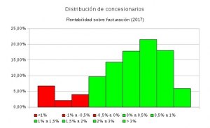 La mitad de los concesionarios españoles deberían incrementar su rentabilidad en 2018