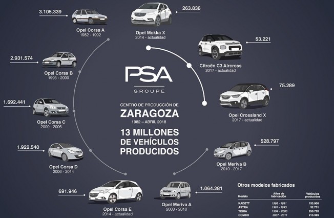 Más de 13 millones de vehículos producidos por PSA en Zaragoza Más de 13 millones de vehículos producidos por PSA en Zaragoza