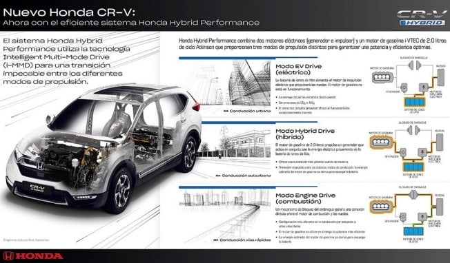 Honda CR-V Hybrid - detalles técnicos Honda CR-V Hybrid - detalles técnicos