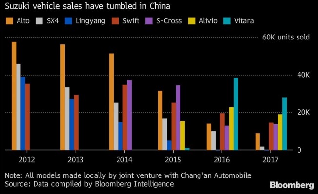 Caída de las ventas de coches de Suzuki en China Caída de las ventas de coches de Suzuki en China