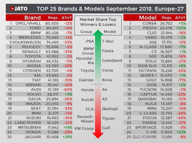 Ventas de coches en Europa - Septiembre 2018 Ventas de coches en Europa - Septiembre 2018