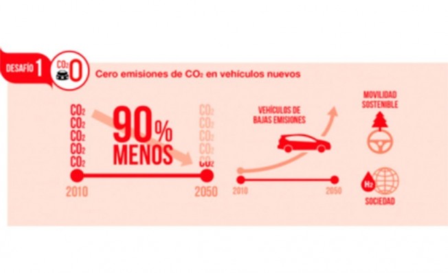 Toyota fija sus objetivos de reducción de emisiones de CO2 Toyota fija sus objetivos de reducción de emisiones de CO2