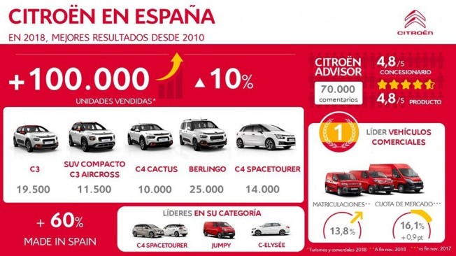 Citroën ha vendido más de 100.000 coches en España en 2018 Citroën ha vendido más de 100.000 coches en España en 2018