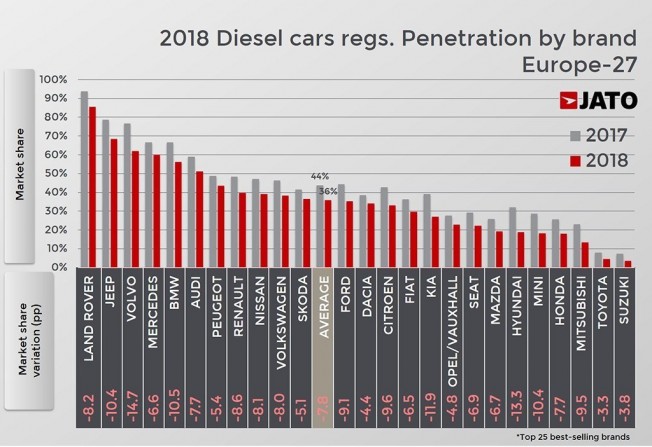 Ventas de coches diésel en Europa en 2018 Ventas de coches diésel en Europa en 2018