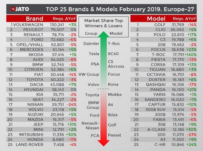 Ventas de coches en Europa en febrero de 2019 Ventas de coches en Europa en febrero de 2019