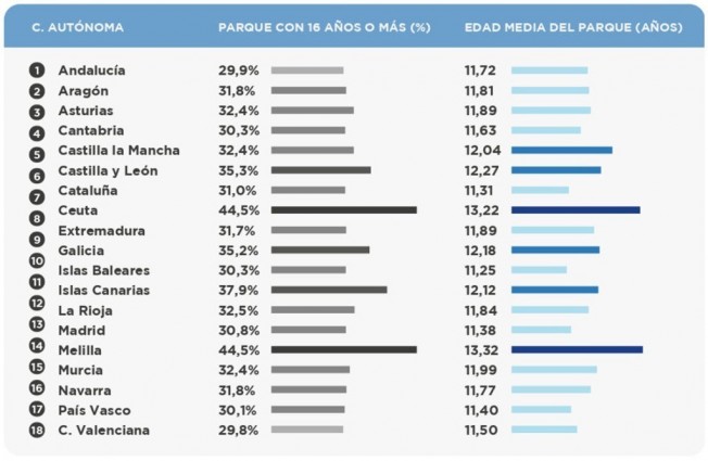 Edad media del parque automovilístico en España Edad media del parque automovilístico en España