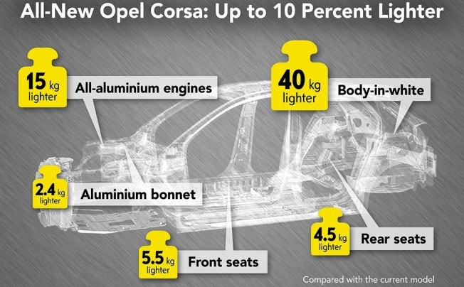Opel Corsa 2020 - estructura y plataforma Opel Corsa 2020 - estructura y plataforma