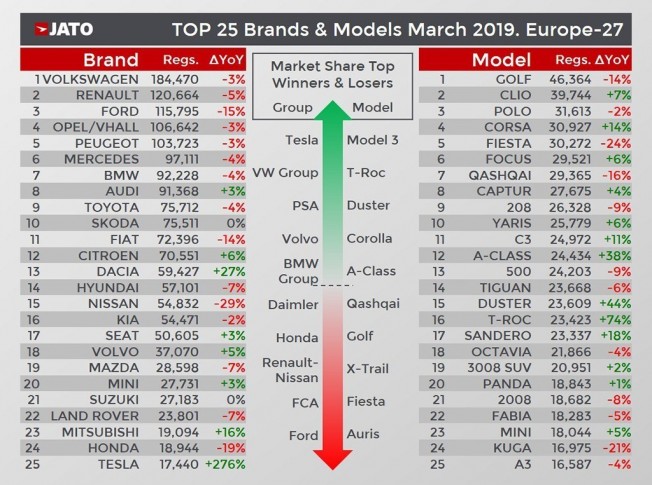 Ventas de coches en Europa en marzo de 2019 Ventas de coches en Europa en marzo de 2019