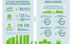 ¿Puede un Toyota híbrido circular en modo EV el 80% del tiempo?