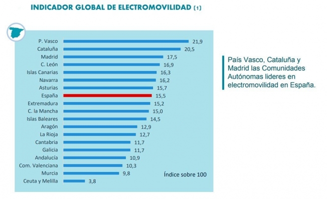 Comunidades autónomas de España líderes en movilidad eléctrica