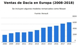 Dacia tendrá que ser Dacia: las multas por CO2 acechan