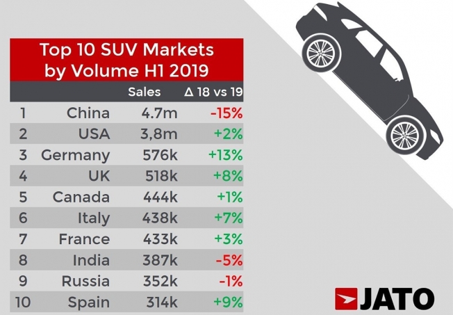 Ventas globales de SUV en el primer semestre de 2019