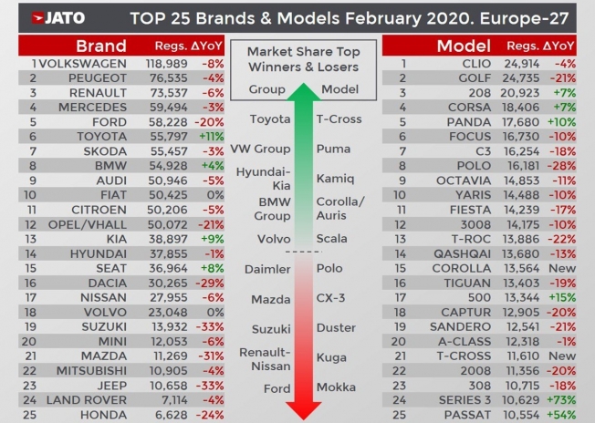 Ventas de coches en Europa en febrero de 2020