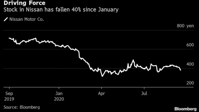 Evolución del stock de Nissan en China