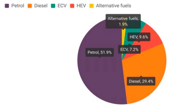 La cuota de mercado del coche diésel en Europa sigue cayendo