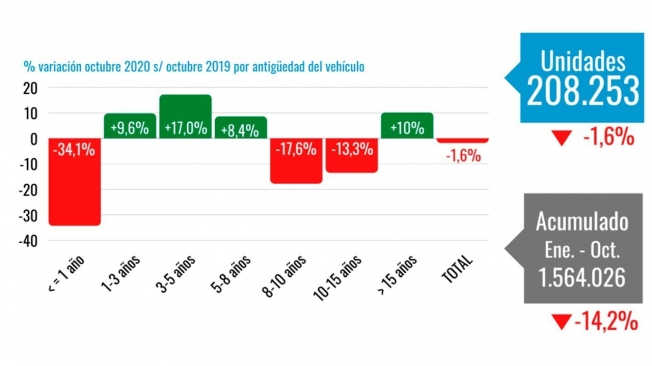 Ventas de coches de ocasión en España en octubre de 2020