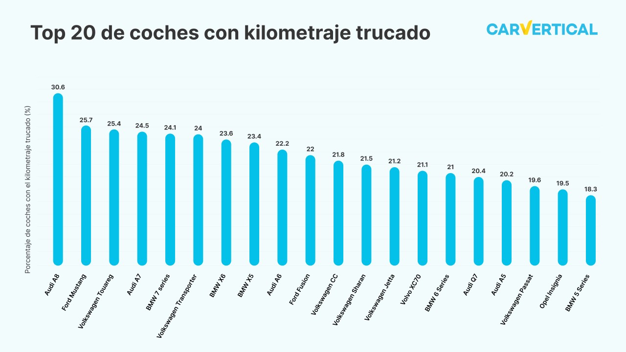 El típico coche con kilómetros rebajados sigue siendo de marca alemana