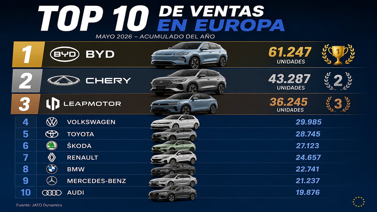 La industria europea del automóvil se acomodó durante años y ahora las marcas chinas están pasando factura