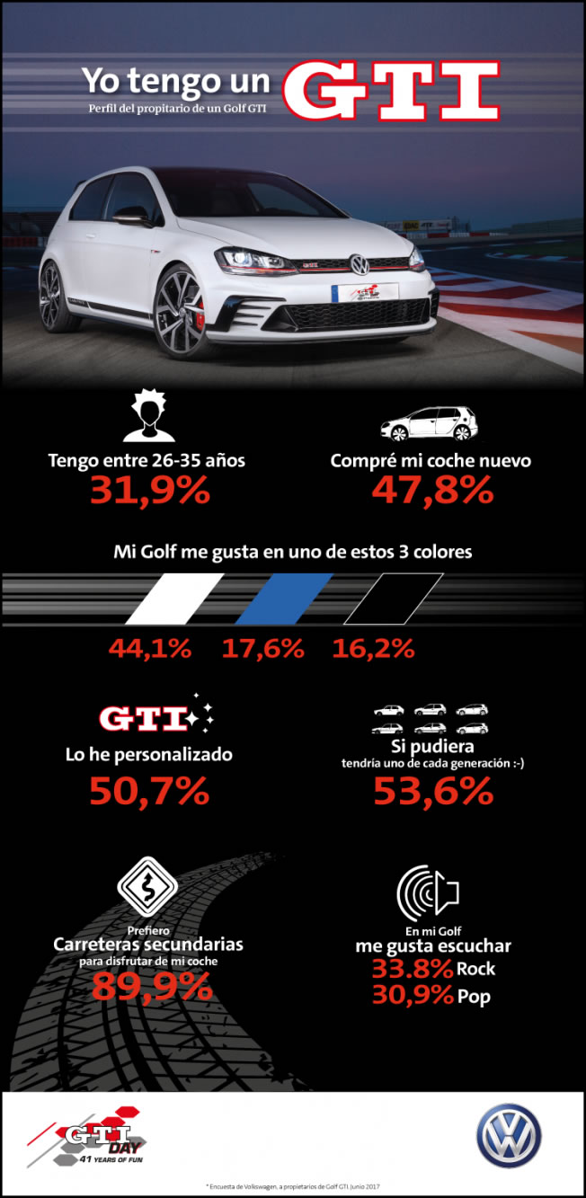 Volkswagen Golf GTI - infografía Volkswagen Golf GTI - infografía